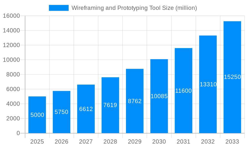 Wireframing and Prototyping Tool Market Size and Forecast (2024-2030)