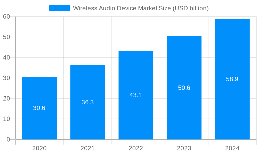 Wireless Audio Device Market Market Size and Forecast (2024-2030)
