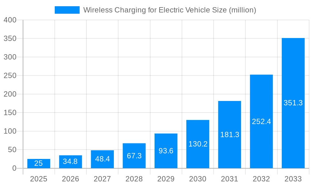 Wireless Charging for Electric Vehicle Market Size and Forecast (2024-2030)