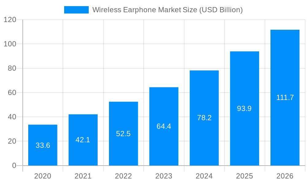 Wireless Earphone Market Market Size and Forecast (2024-2030)