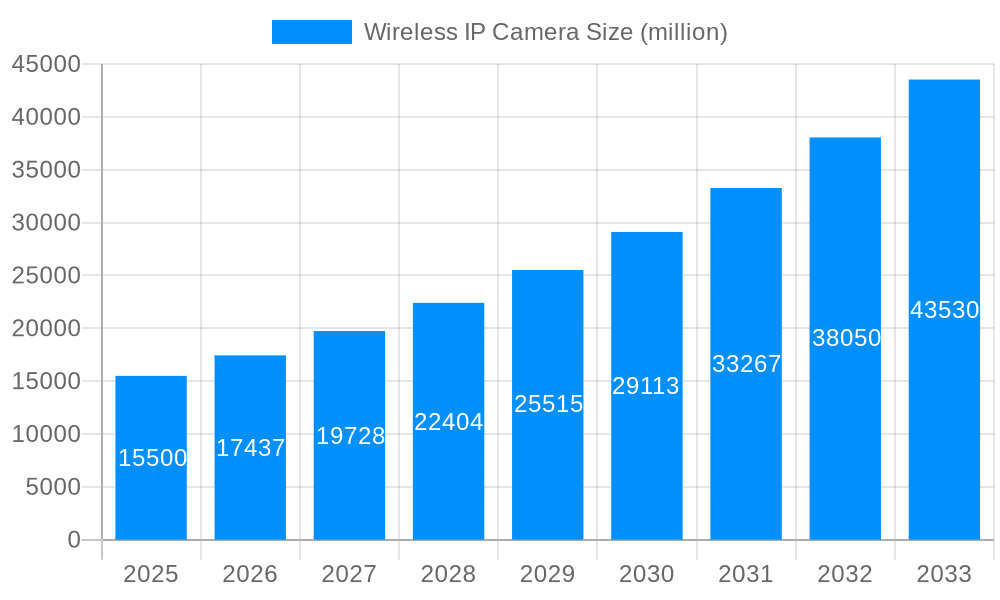 Wireless IP Camera Market Size and Forecast (2024-2030)