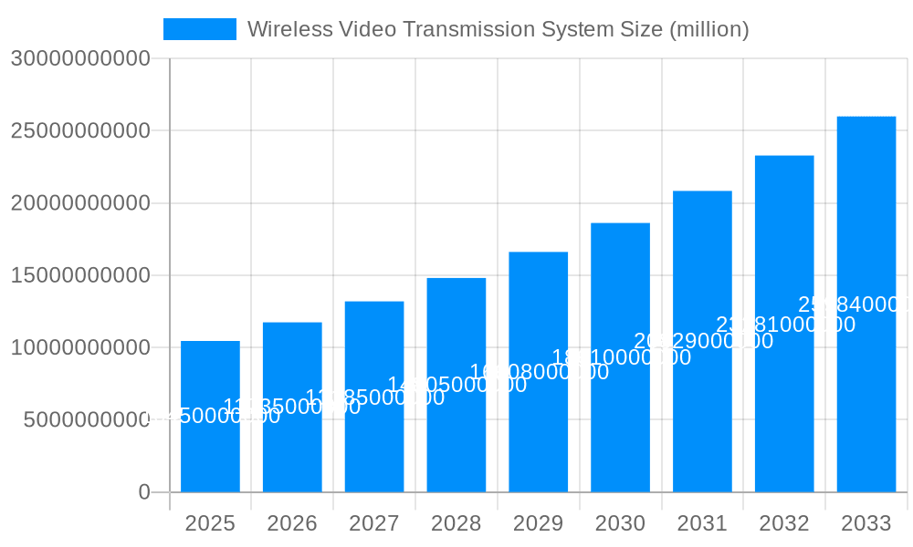 Wireless Video Transmission System Market Size and Forecast (2024-2030)