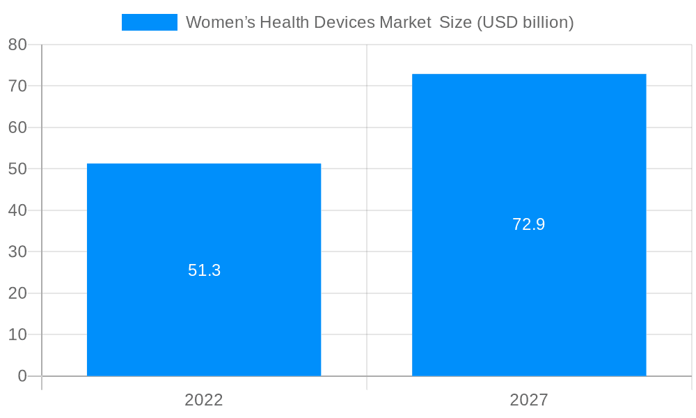 Women’s Health Devices Market Market Size and Forecast (2024-2030)