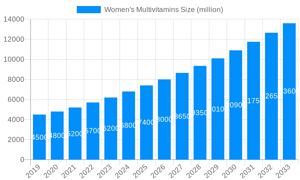 Women's Multivitamins Market Size and Forecast (2024-2030)