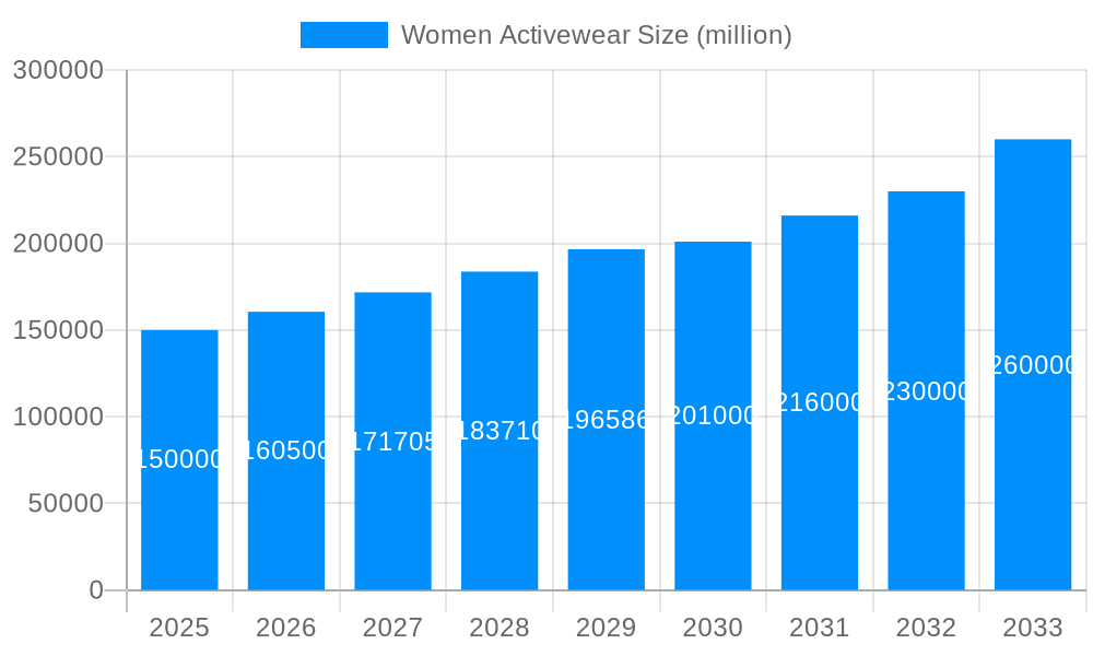 Women Activewear Market Size and Forecast (2024-2030)