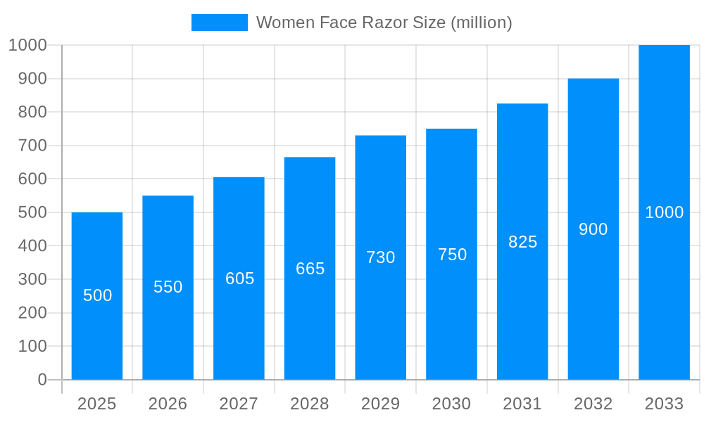 Women Face Razor Market Size and Forecast (2024-2030)