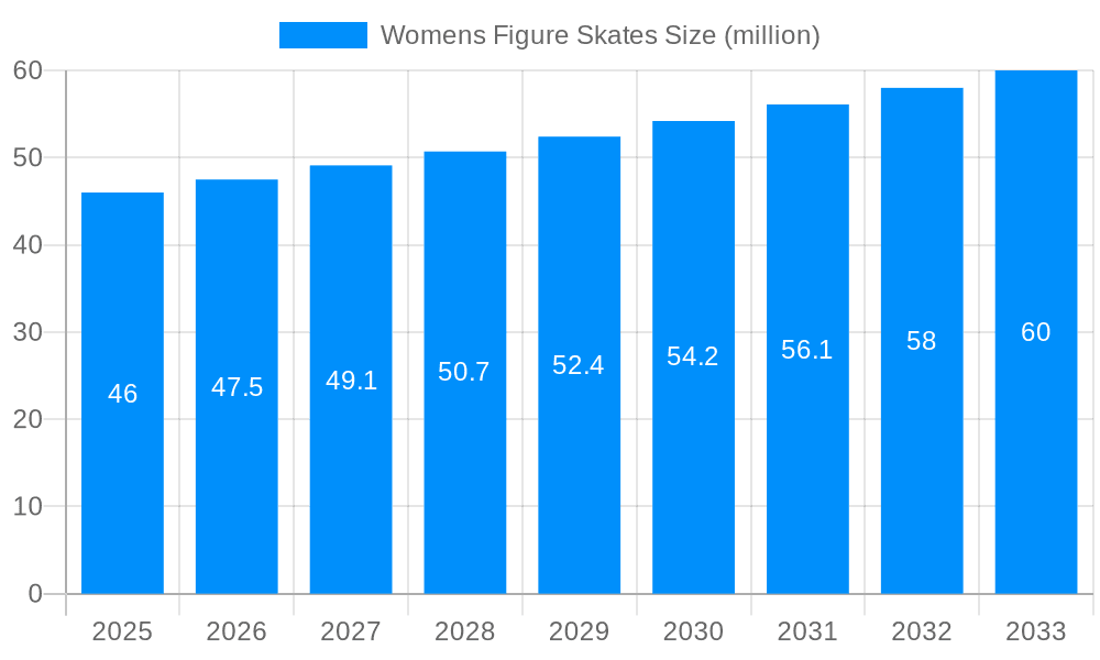 Womens Figure Skates Market Size and Forecast (2024-2030)