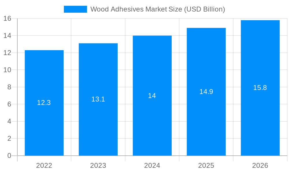 Wood Adhesives Market Market Size and Forecast (2024-2030)