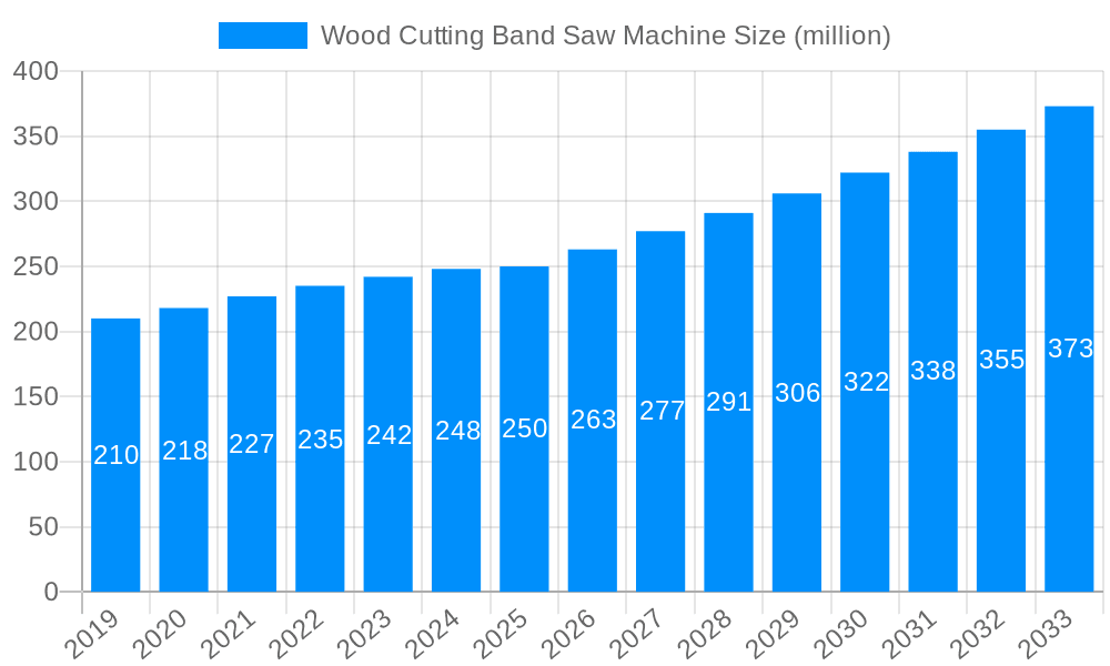 Wood Cutting Band Saw Machine Market Size and Forecast (2024-2030)