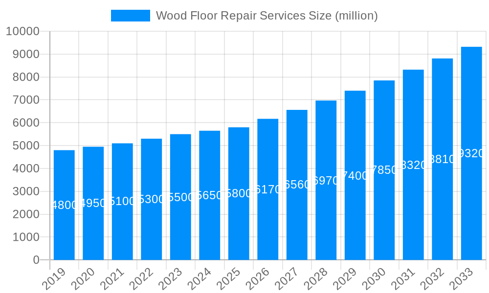Wood Floor Repair Services Market Size and Forecast (2024-2030)