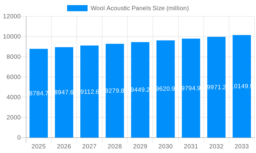 Wool Acoustic Panels Market Size and Forecast (2024-2030)