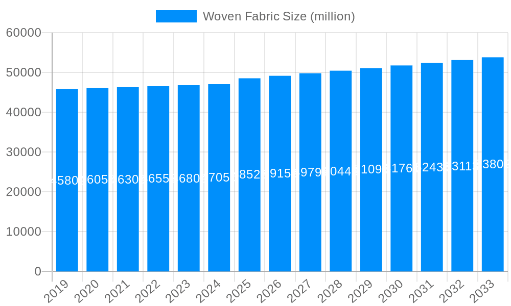 Woven Fabric Market Size and Forecast (2024-2030)