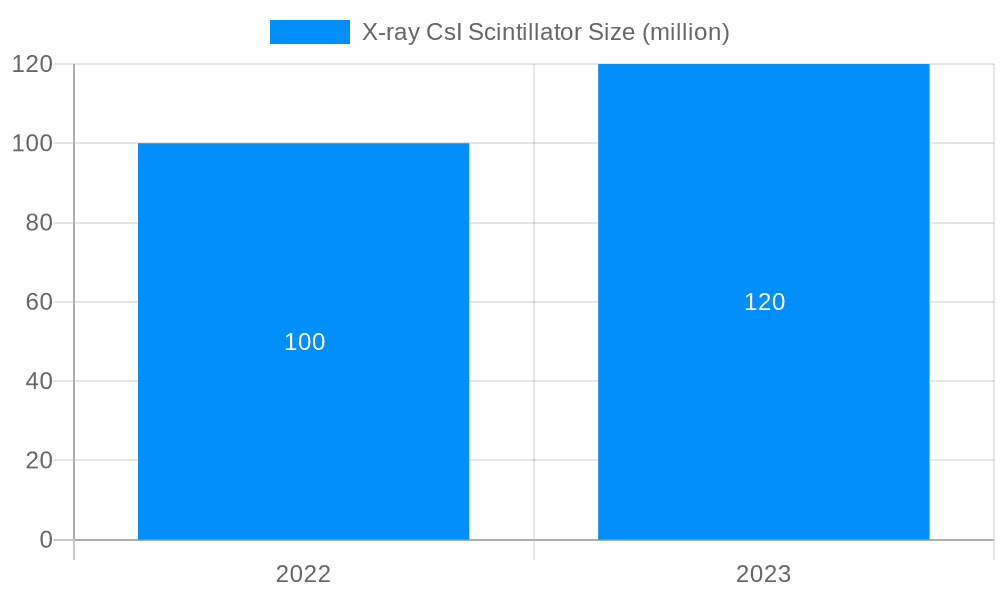 X-ray CsI Scintillator Market Size and Forecast (2024-2030)