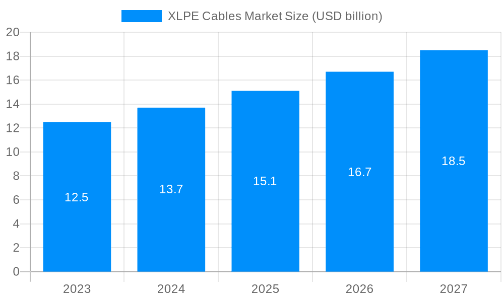 XLPE Cables Market Market Size and Forecast (2024-2030)