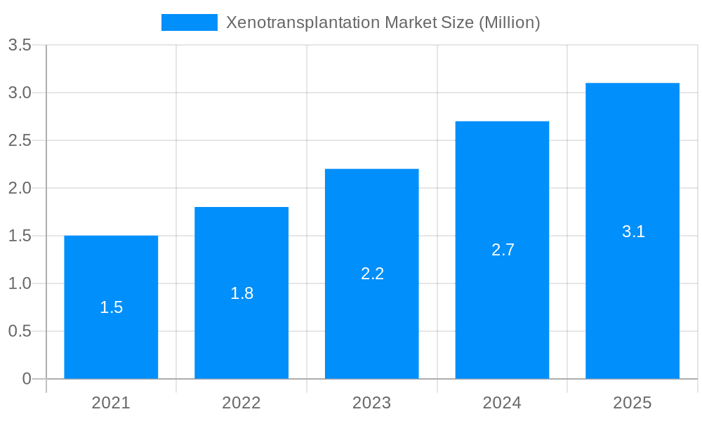 Xenotransplantation Market Market Size and Forecast (2024-2030)