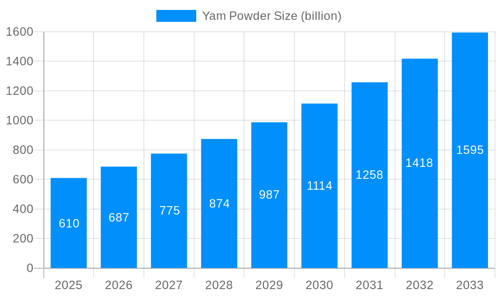 Yam Powder Market Size and Forecast (2024-2030)