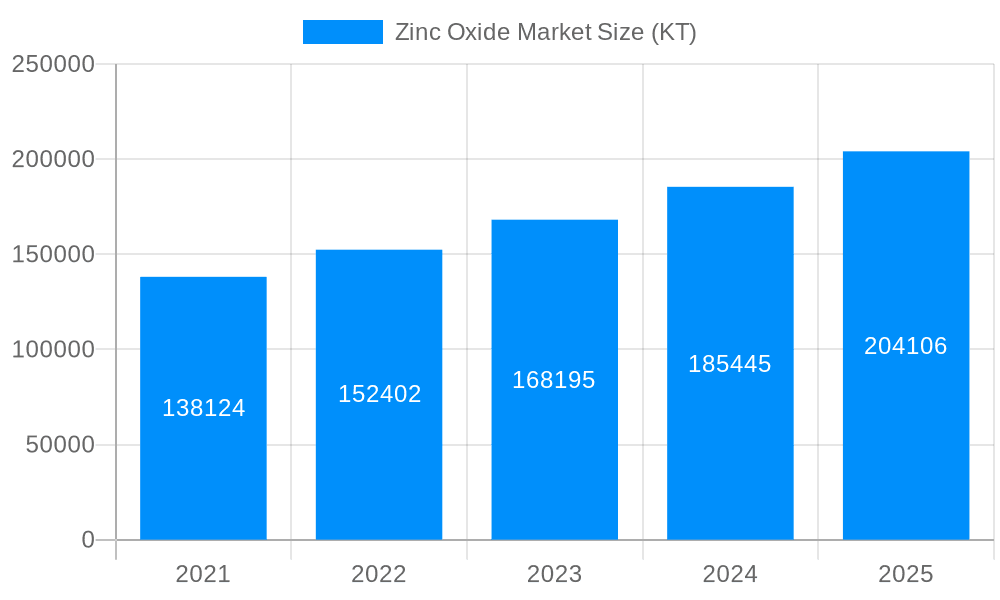 Zinc Oxide Market Market Size and Forecast (2024-2030)