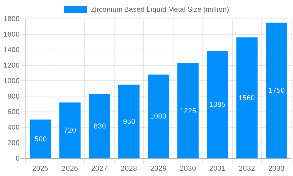 Zirconium Based Liquid Metal Market Size and Forecast (2024-2030)