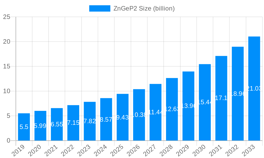 ZnGeP2 Market Size and Forecast (2024-2030)