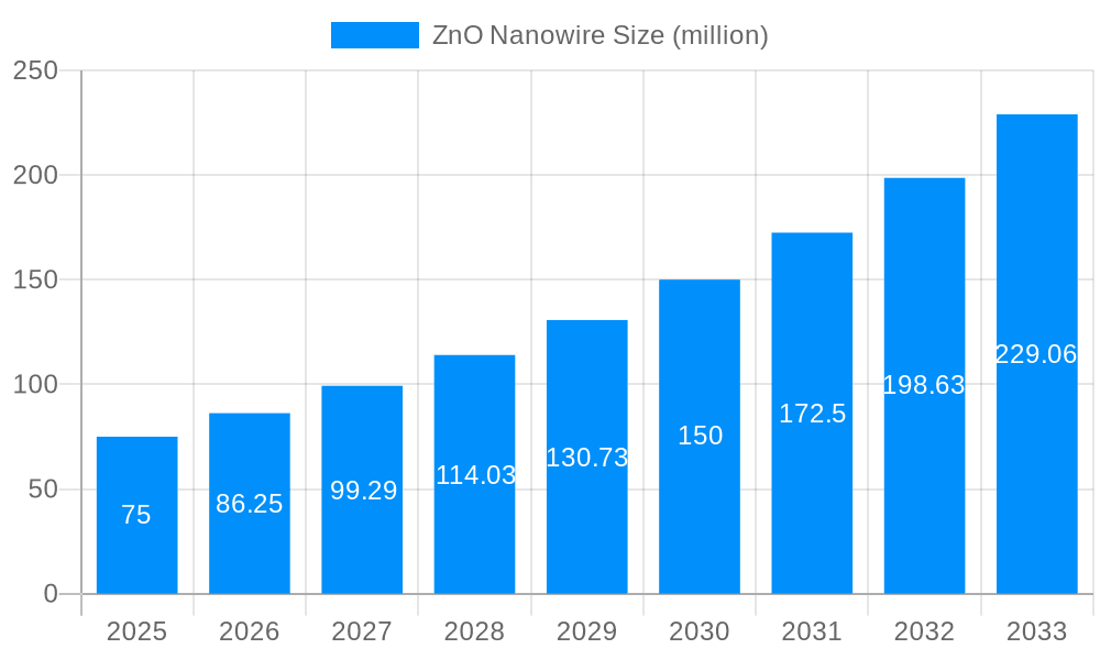 ZnO Nanowire Market Size and Forecast (2024-2030)