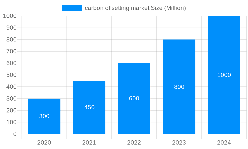 carbon offsetting market Market Size and Forecast (2024-2030)