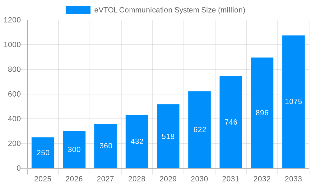 eVTOL Communication System Market Size and Forecast (2024-2030)