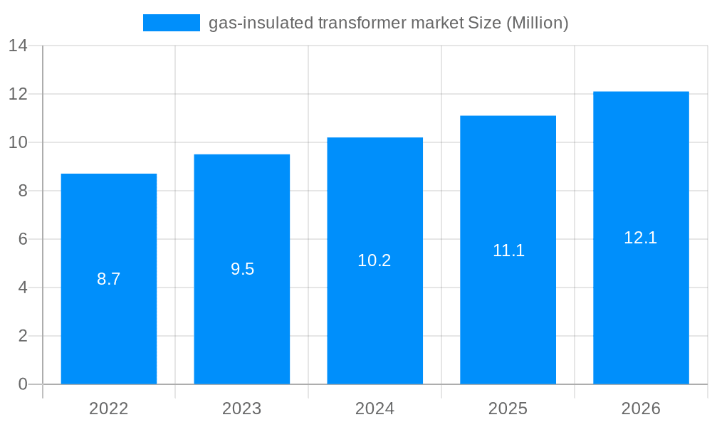 gas-insulated transformer market Market Size and Forecast (2024-2030)