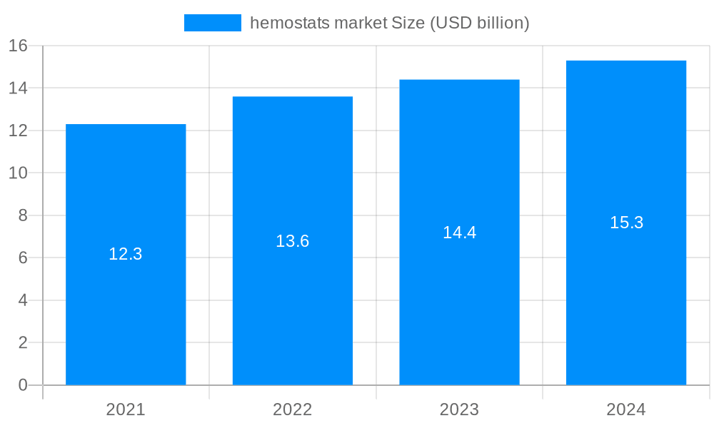 hemostats market Market Size and Forecast (2024-2030)