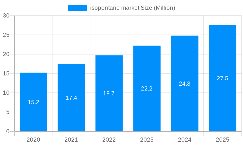 isopentane market Market Size and Forecast (2024-2030)