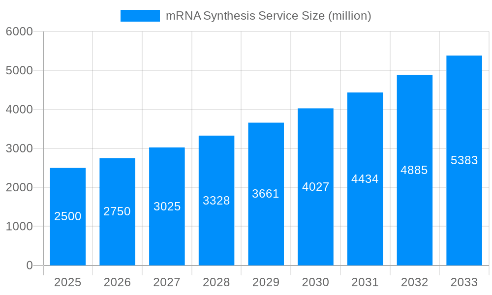 mRNA Synthesis Service Market Size and Forecast (2024-2030)