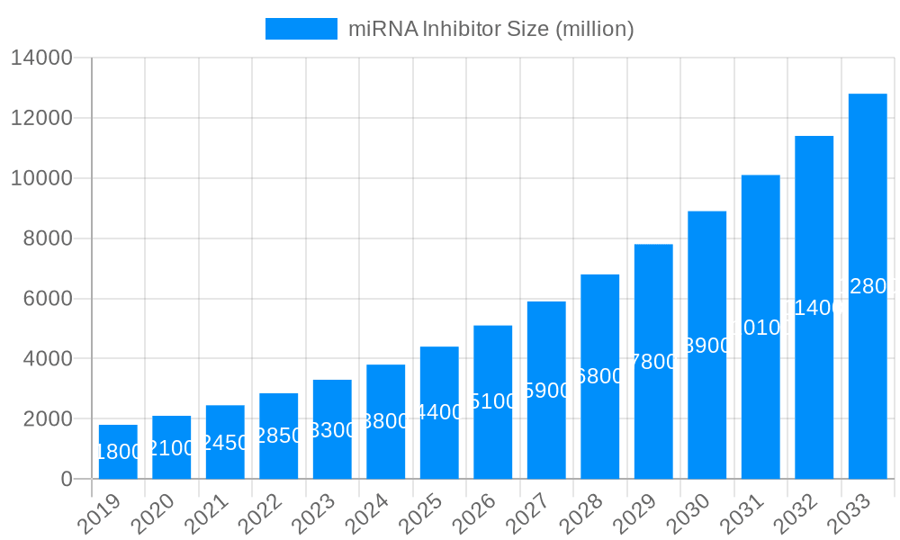 miRNA Inhibitor Market Size and Forecast (2024-2030)