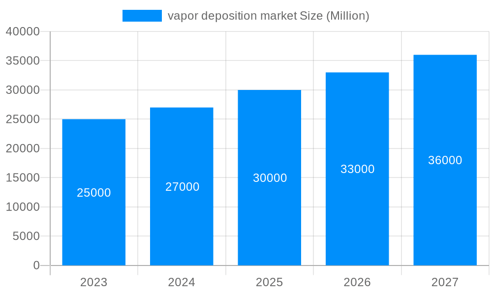vapor deposition market Market Size and Forecast (2024-2030)