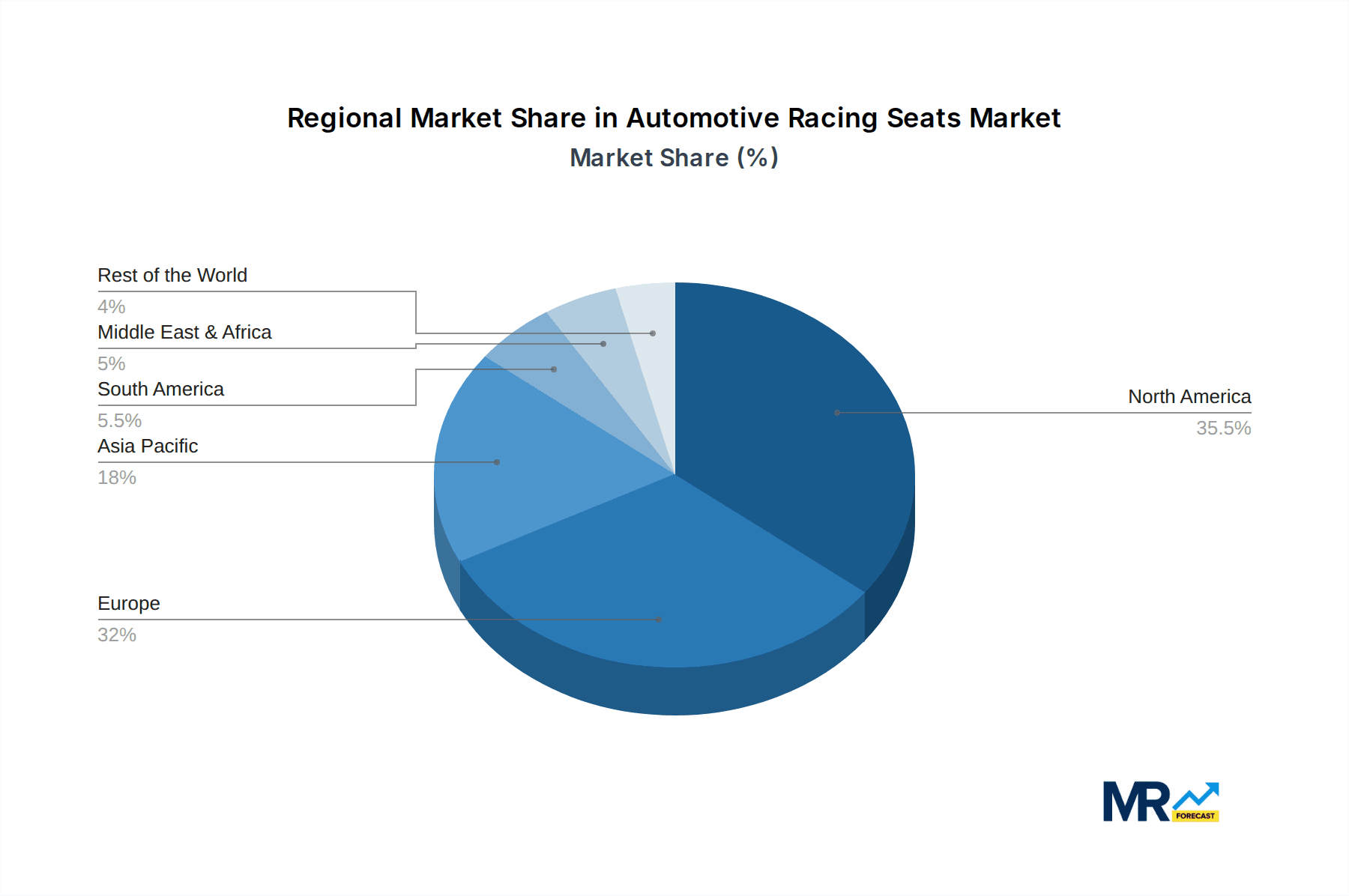 Automotive Racing Seats Market Share by Region - Global Geographic Distribution