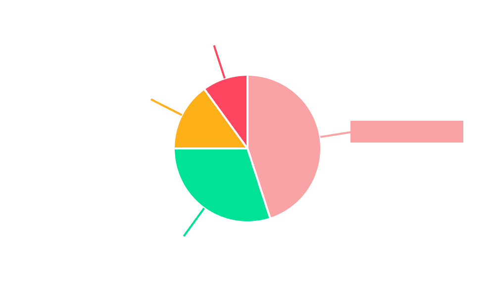 Biopharmaceutical Drug Delivery Technologies Market Share by Region - Global Geographic Distribution