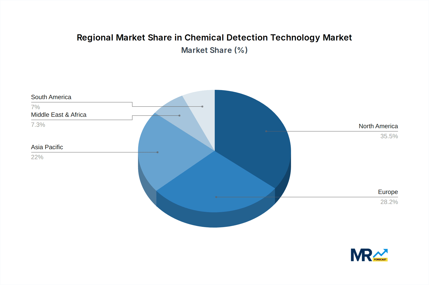 Chemical Detection Technology Market Share by Region - Global Geographic Distribution