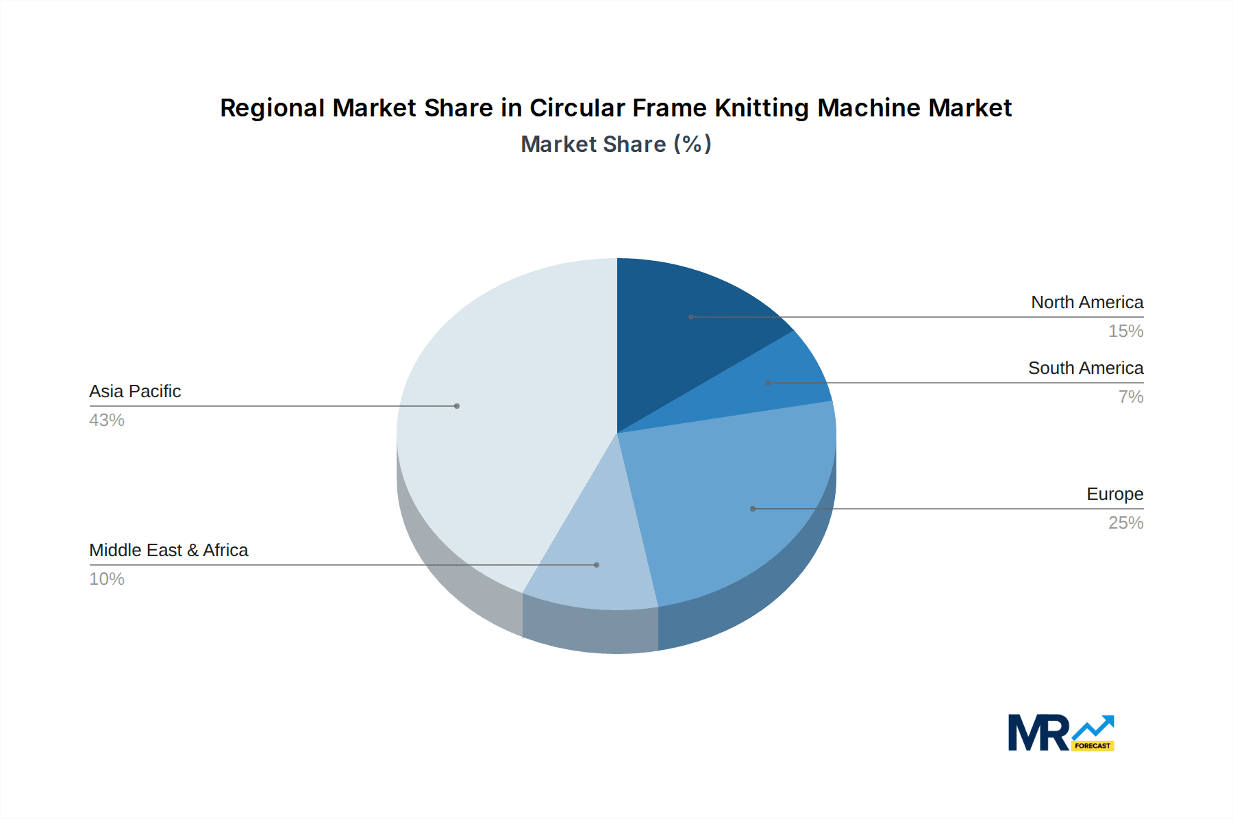 Circular Frame Knitting Machine Market Share by Region - Global Geographic Distribution