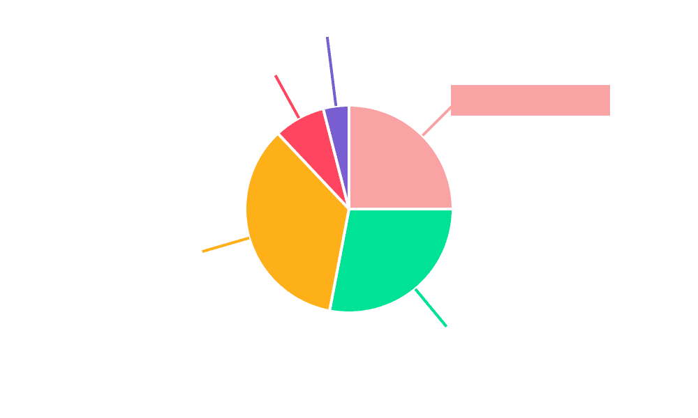 Dry Mortar for Industrial Building Market Share by Region - Global Geographic Distribution