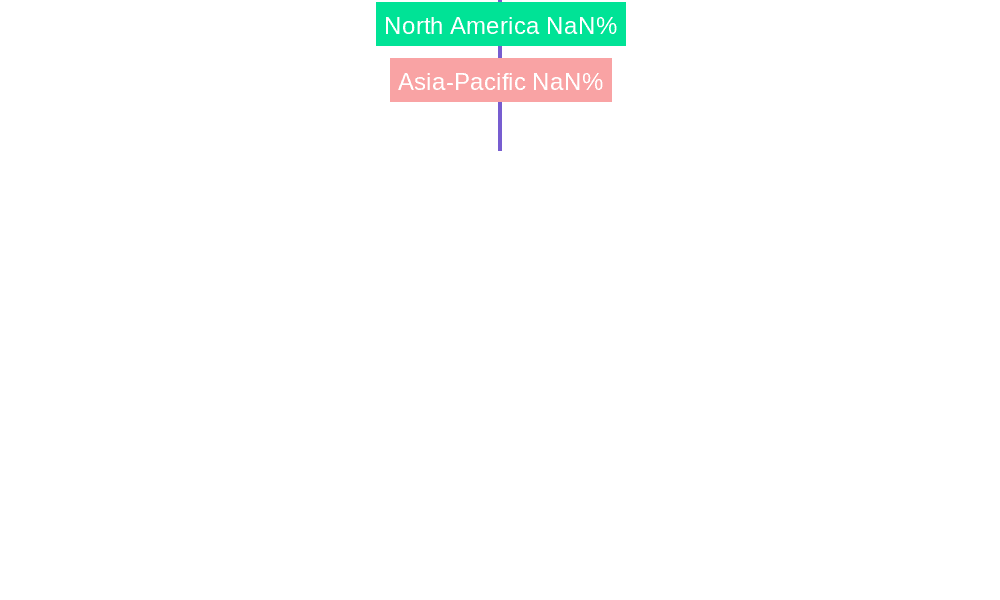 Food Humectants Market Market Share by Region - Global Geographic Distribution