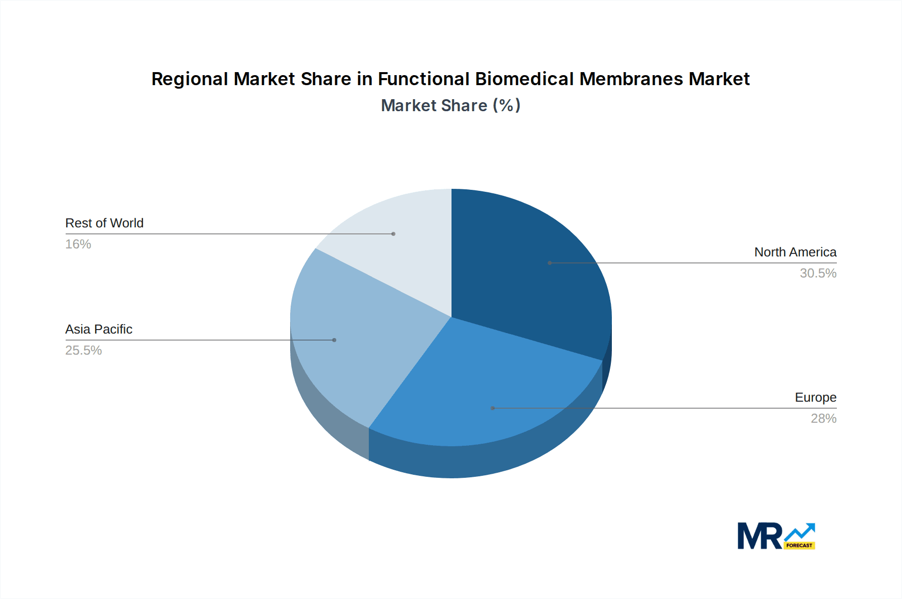 Functional Biomedical Membranes Market Share by Region - Global Geographic Distribution