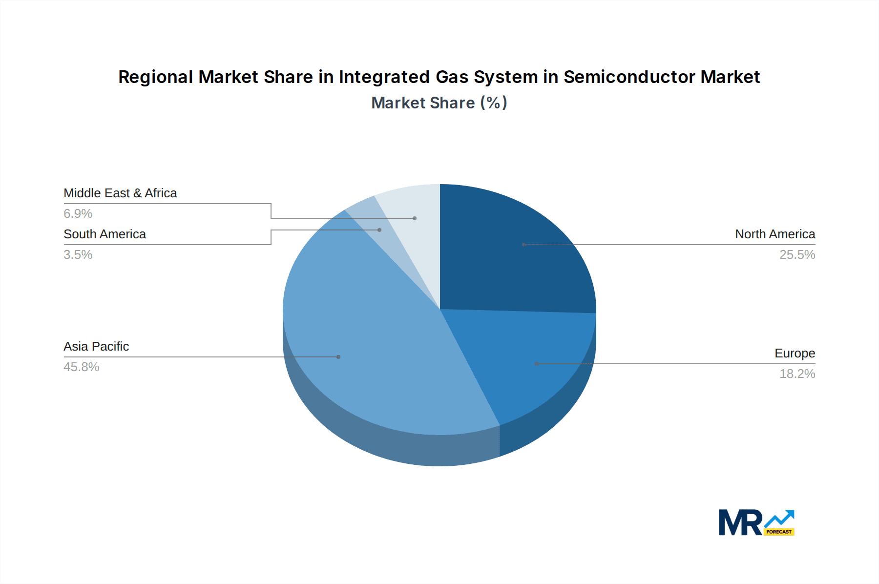 Integrated Gas System in Semiconductor Market Share by Region - Global Geographic Distribution