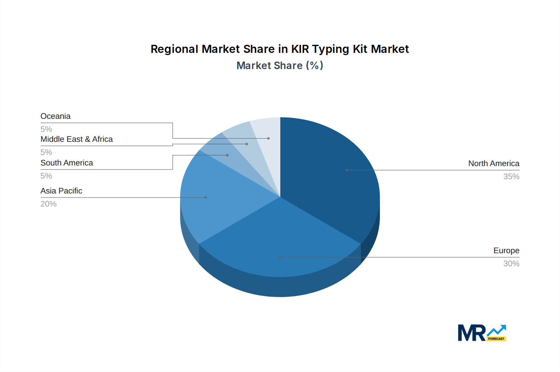 KIR Typing Kit Market Share by Region - Global Geographic Distribution