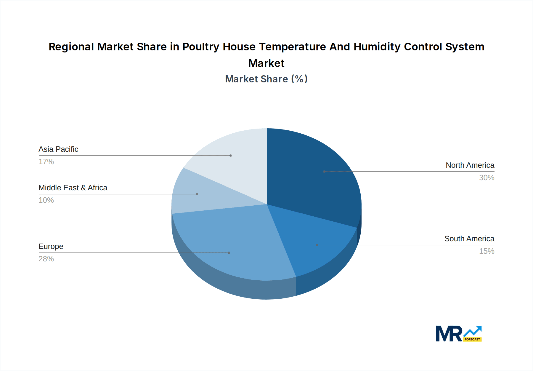 Poultry House Temperature And Humidity Control System Market Share by Region - Global Geographic Distribution