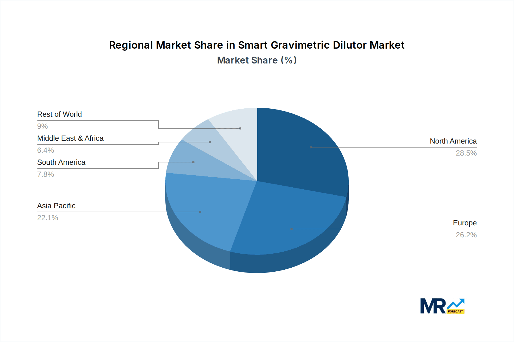Smart Gravimetric Dilutor Market Share by Region - Global Geographic Distribution